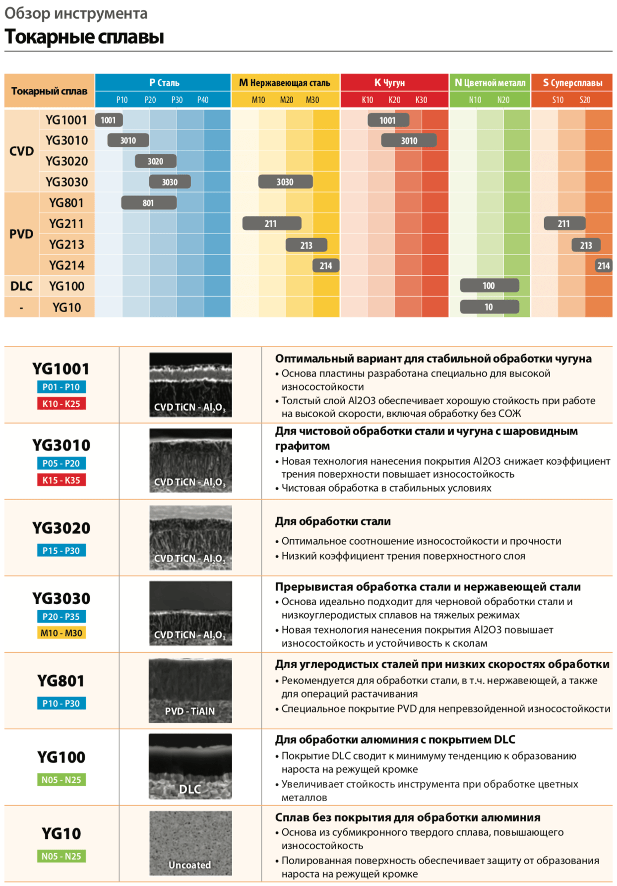 токарный инструмент YG-1