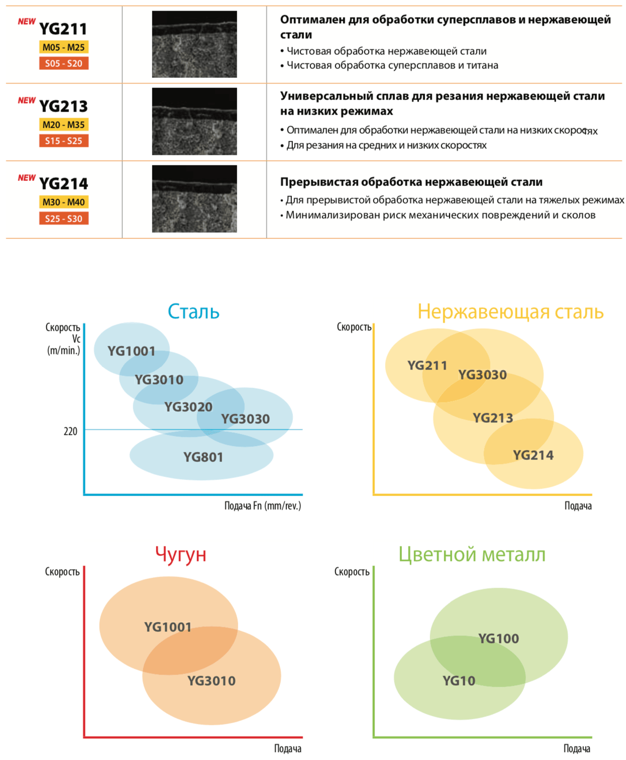 токарный инструмент YG-1